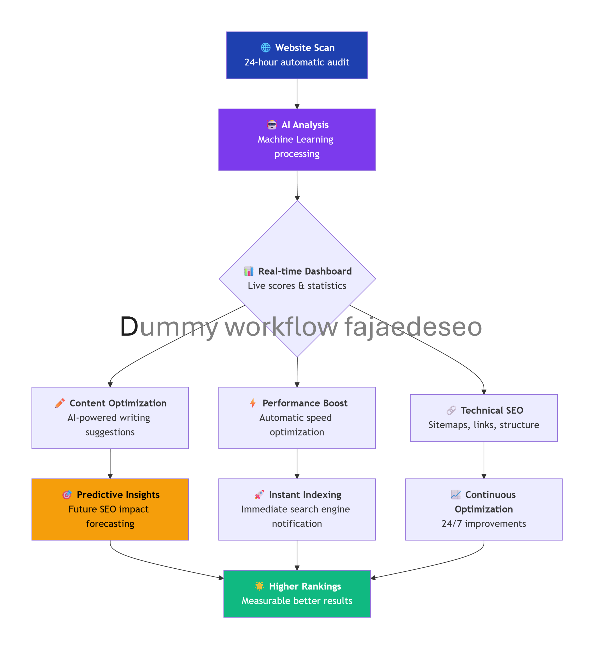 FajaedeSEO AI Core Interface